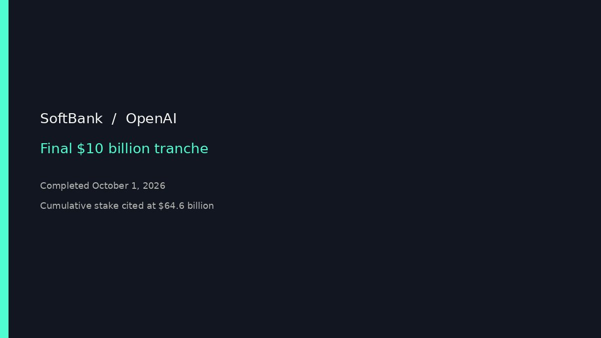 Graphic noting SoftBank's final 10 billion dollar tranche into OpenAI on October 1, 2026