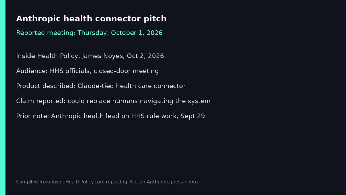 Summary card of Anthropic’s October 1 health connector pitch to HHS officials as reported by Inside Health Policy