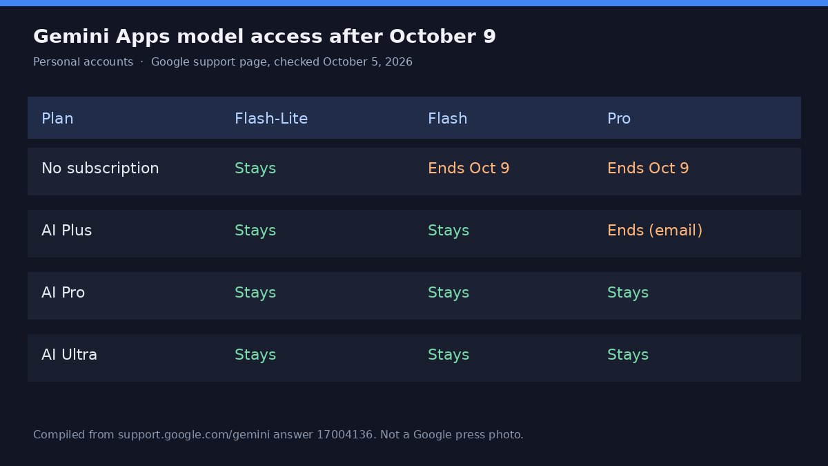 Table of Gemini Apps model access by Google AI plan after October 9 2026, showing free accounts limited to Flash-Lite