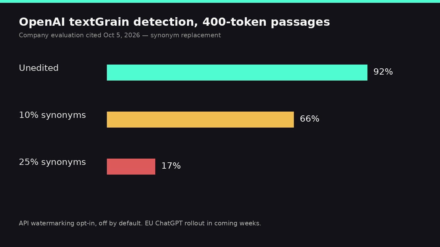 Bar chart of OpenAI textGrain detection rates: 92 percent unedited, 66 percent after 10 percent synonym swaps, 17 percent after 25 percent
