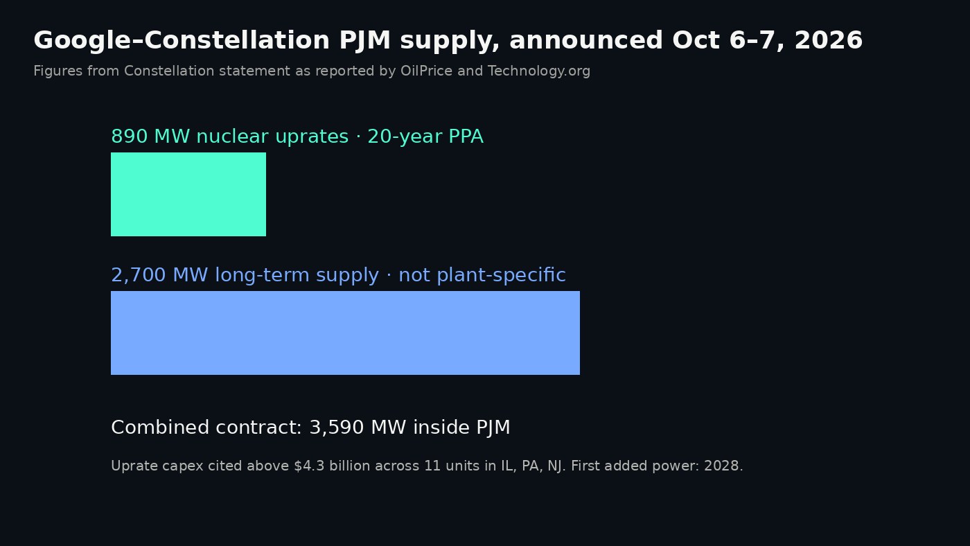 Diagram of Google Constellation supply split, 890 megawatts of nuclear uprates and 2,700 megawatts of long-term power