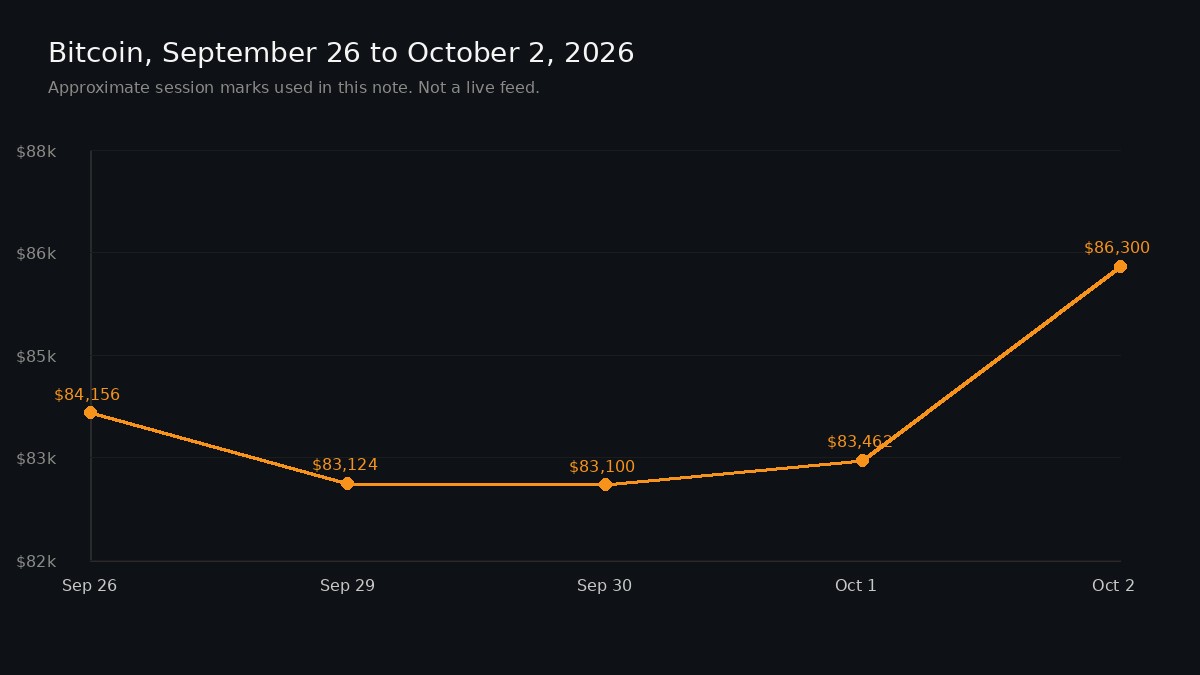 Line chart of Bitcoin from about 83100 dollars on September 30 to about 86300 dollars on October 2