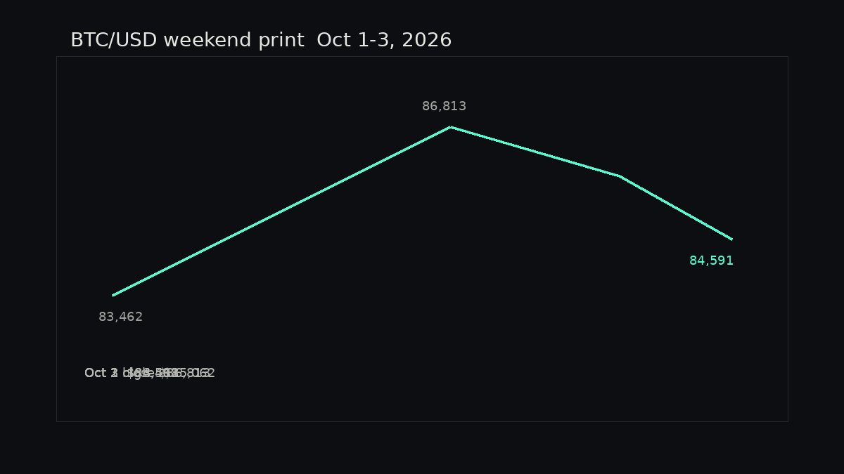 Chart of Bitcoin from about 83462 dollars on October 1 to a Friday high near 86813 and a Saturday print of 84591