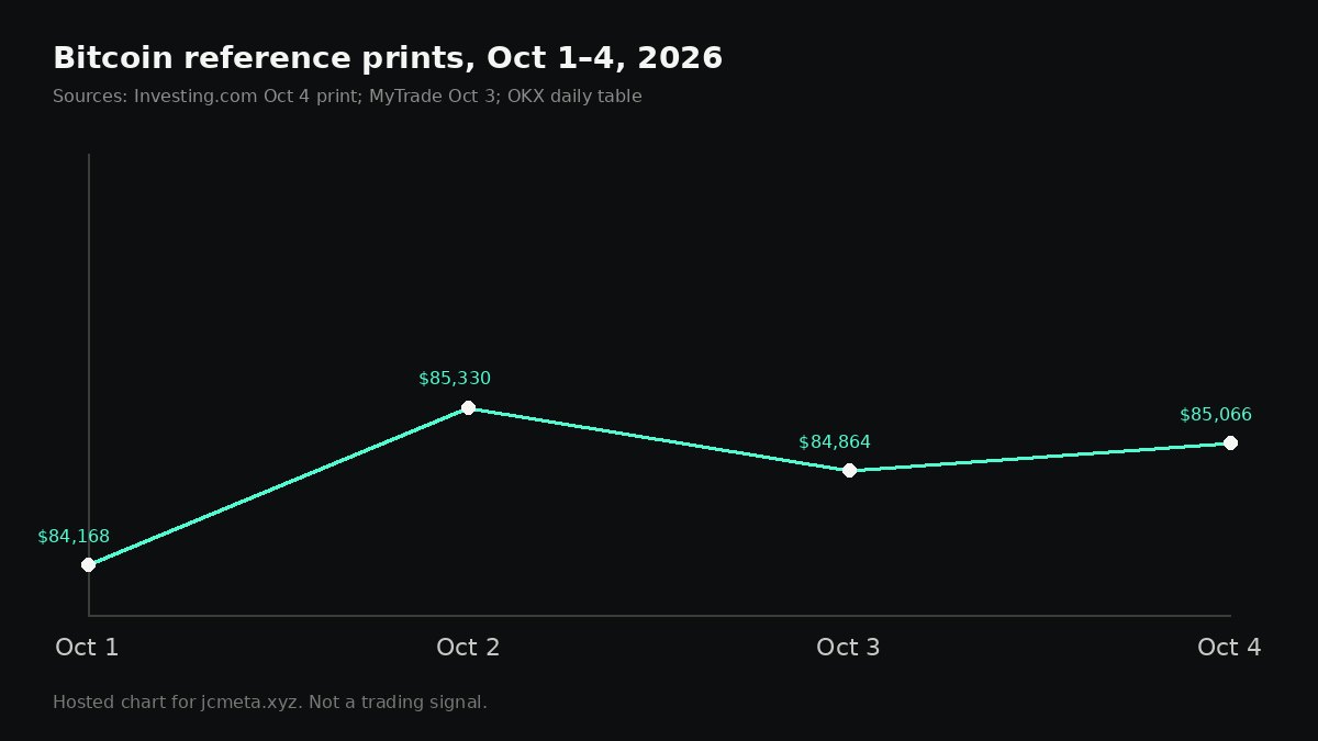 Line chart of Bitcoin reference prints from about 84168 dollars on October 1 to 85066 on October 4