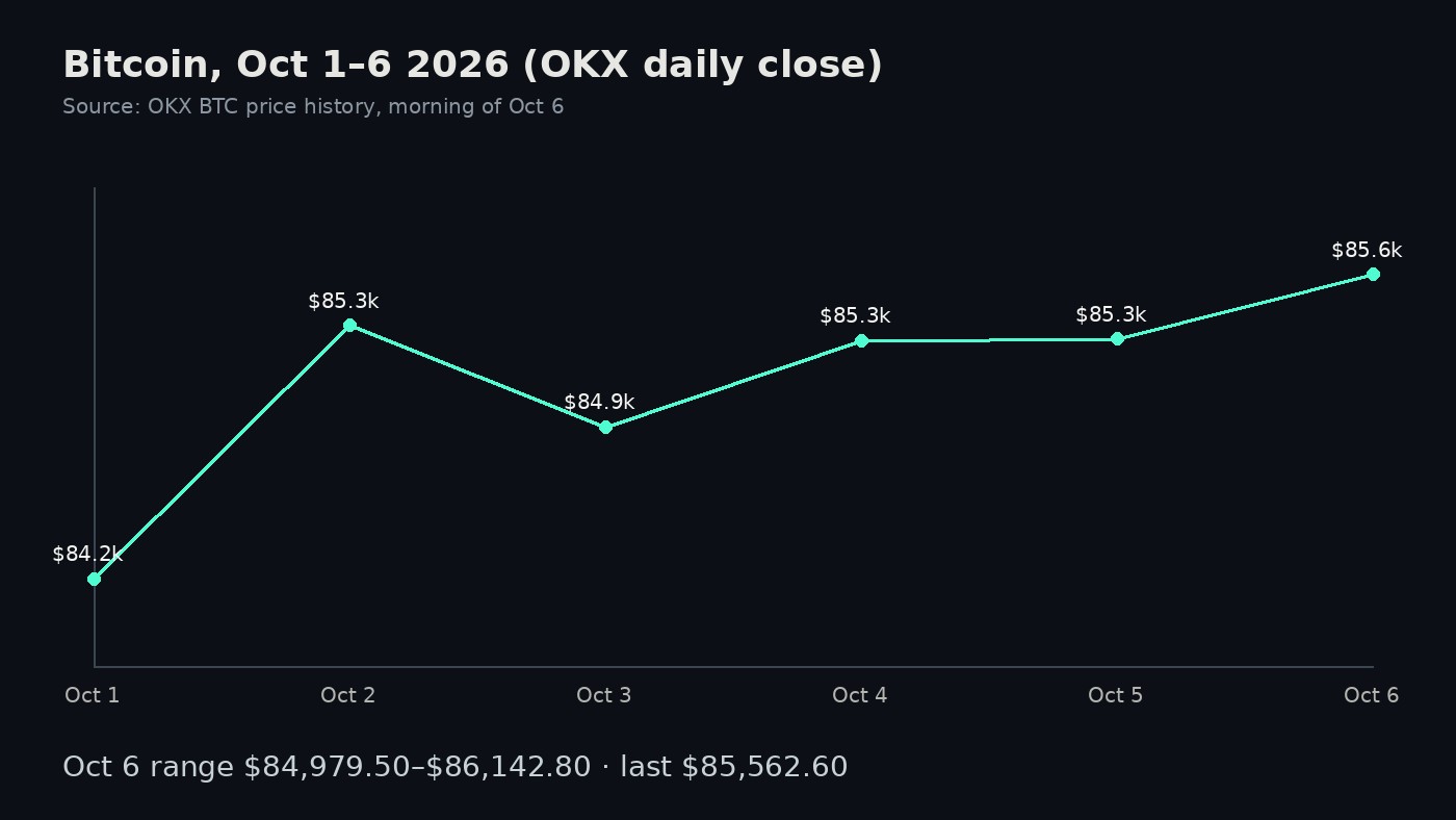 Chart of OKX Bitcoin daily closes from October 1 to October 6 2026, last print $85,562.60