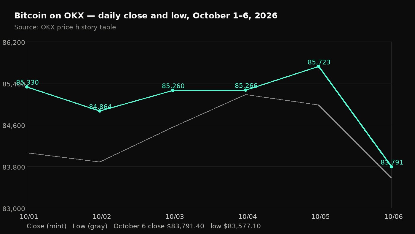 Chart of OKX Bitcoin daily closes and lows from October 1 to October 6 2026, close $83,791.40
