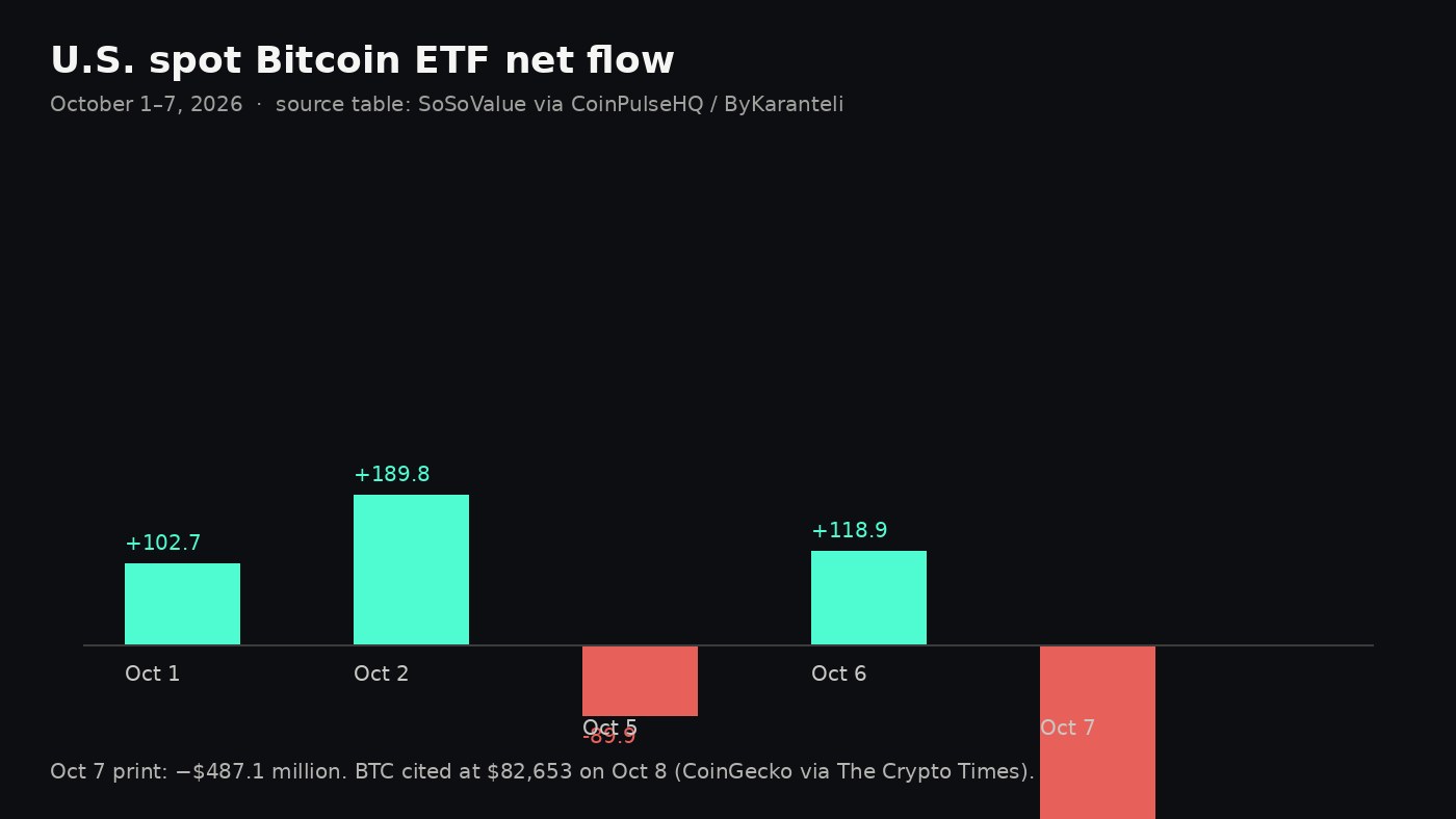 Bar chart of U.S. spot Bitcoin ETF net flows from October 1 to October 7 2026, with October 7 at minus $487.1 million