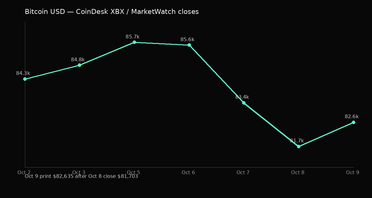 Line chart of Bitcoin closes from October 2 to an October 9 CoinDesk XBX print of $82,635