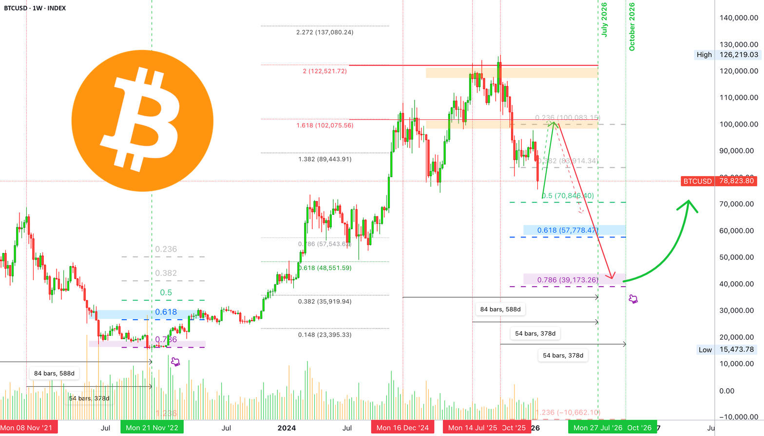 Bitcoin price chart showing recent levels near $82,000