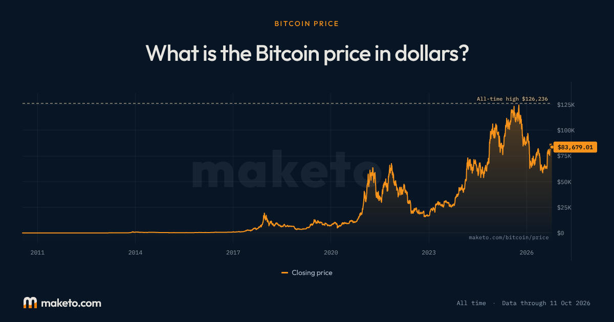 Bitcoin price chart with closing price near $83,679 as of mid-October 2026