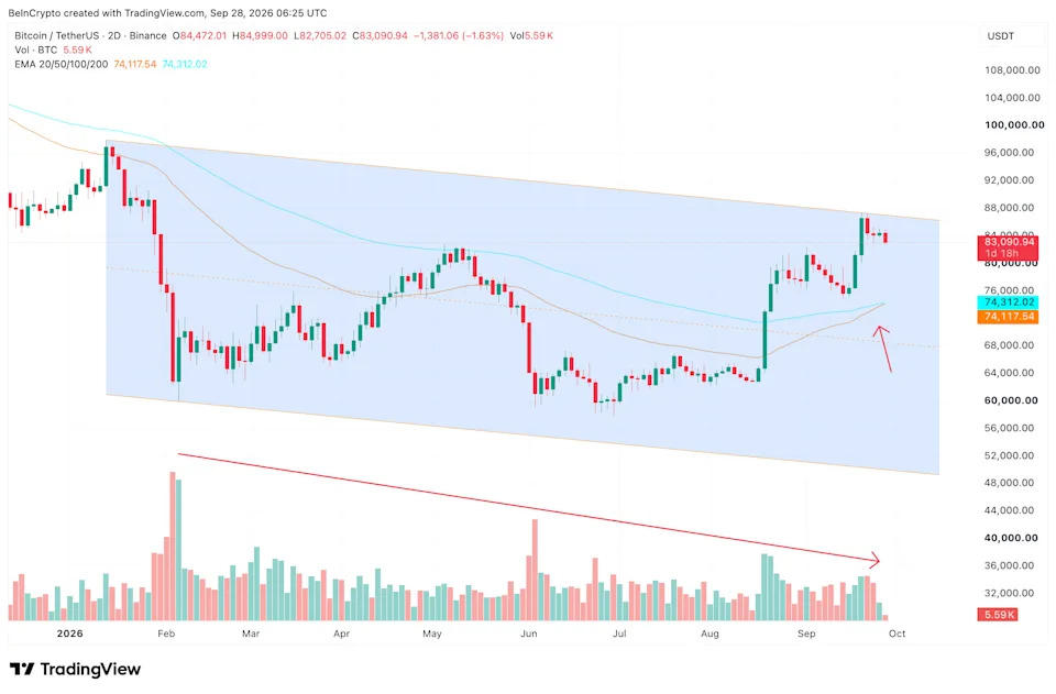 Bitcoin price chart showing movement through mid-October 2026 near $83,000